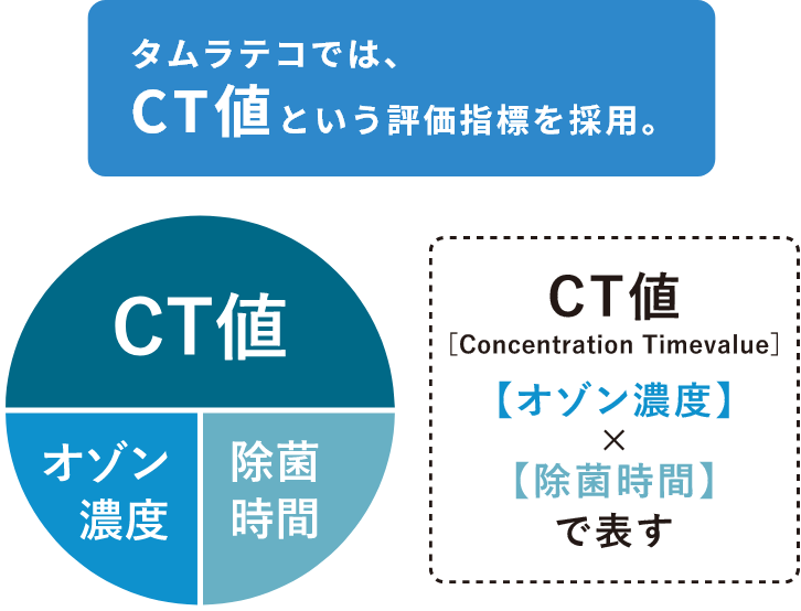 タムラテコでは、CT値という評価指標を採用。